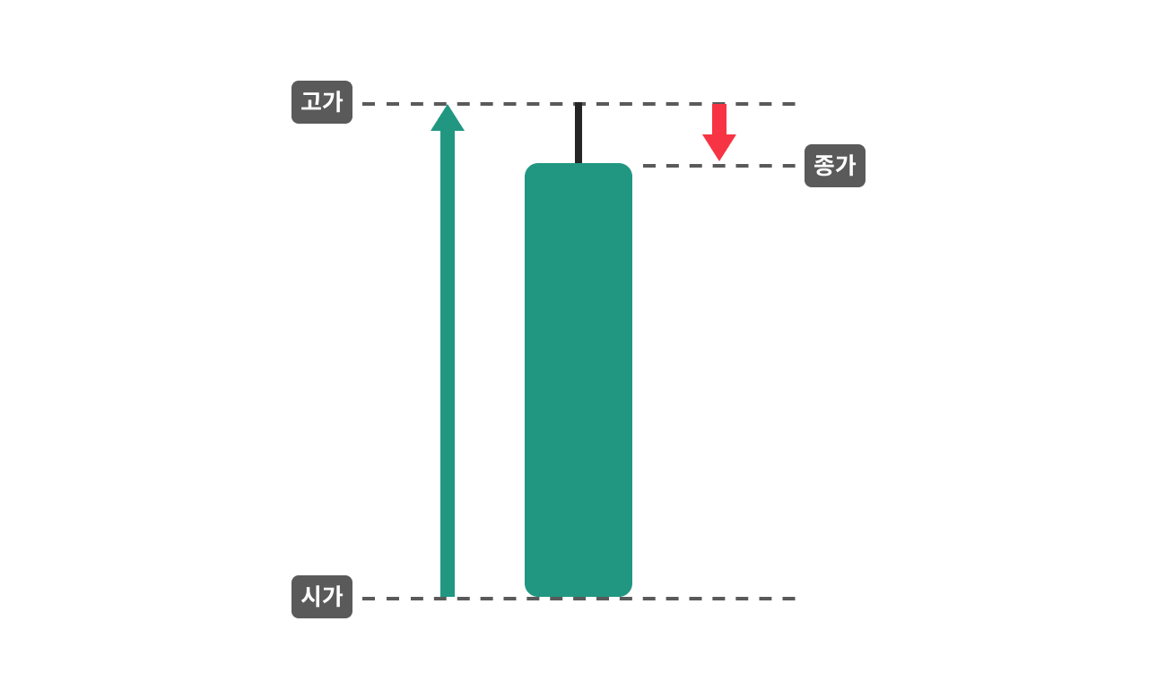 차트가 궁금한 순간, 차트큐피드